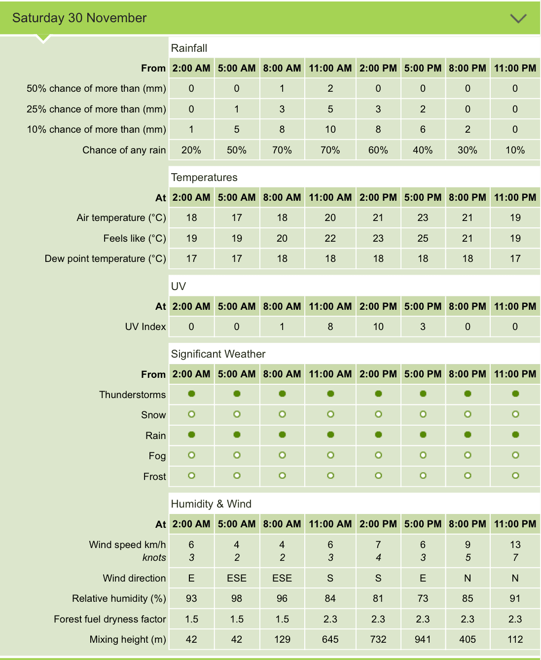 پیش‌بینی هوا