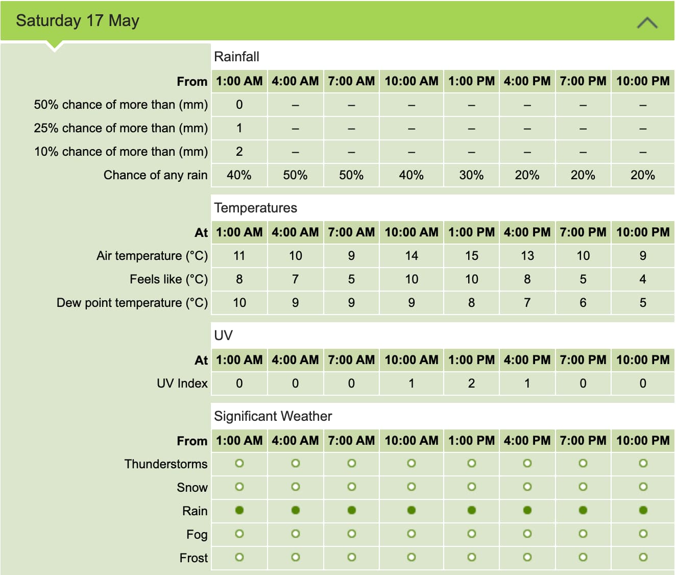 Saturday weather forecast