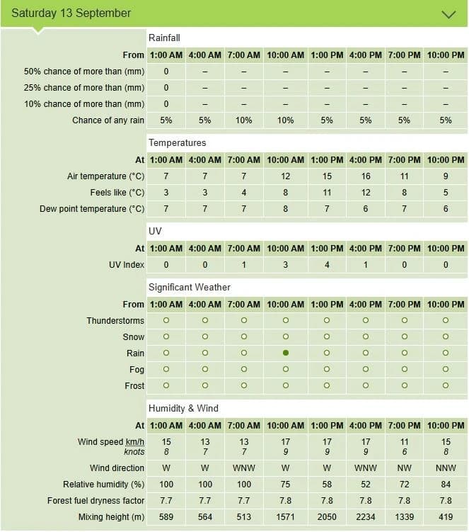 پیشبینی هوا
