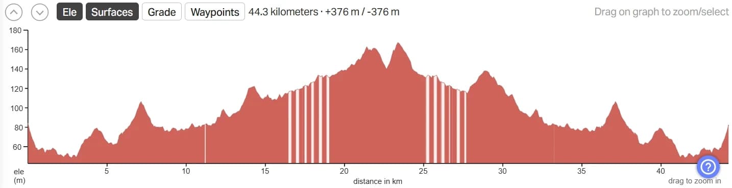 نمودار تغییر ارتفاع