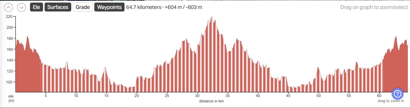 نمودار تغییر ارتفاع